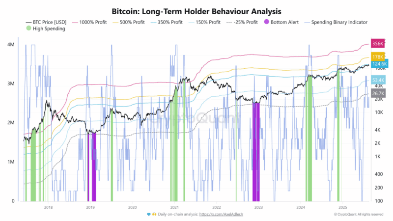 Analyst Warns: Bitcoin Nearing Profit Zones That Marked Past Market Tops