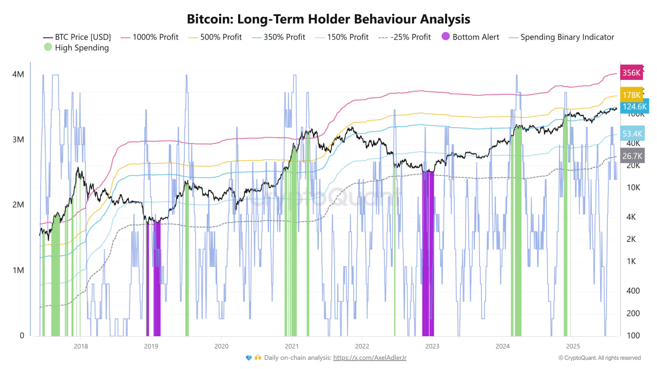 Analyst Warns: Bitcoin Nearing Profit Zones That Marked Past Market Tops
