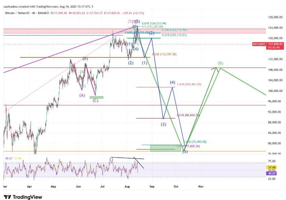 Bearish Case For Bitcoin: Analyst Warns Macro Top Is In