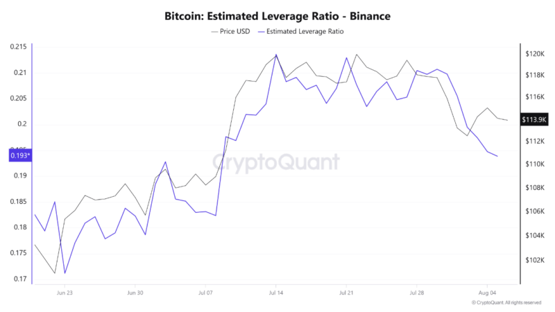 Binance Data Shows Decline in Leverage: Is a Major Crypto Shakeout Coming?