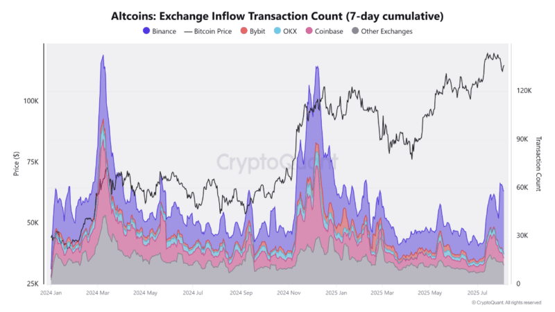 Binance Inflows A Leading Indicator For Altcoins? Analyst Explains How