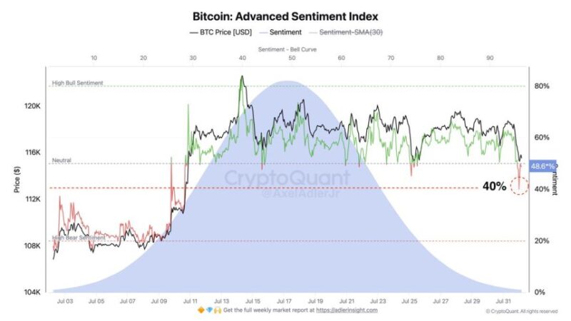 Bitcoin Advanced Sentiment Index Reaches Bearish Levels: Futures Traders Show Caution