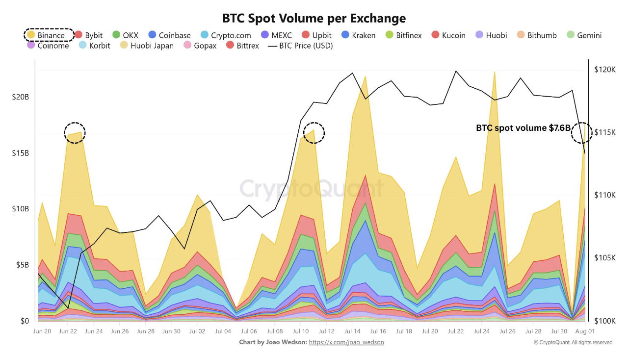 Bitcoin Analyst Builds BTC’s Bullish Case After Binance Volume Spike, Fed Liquidity Surge