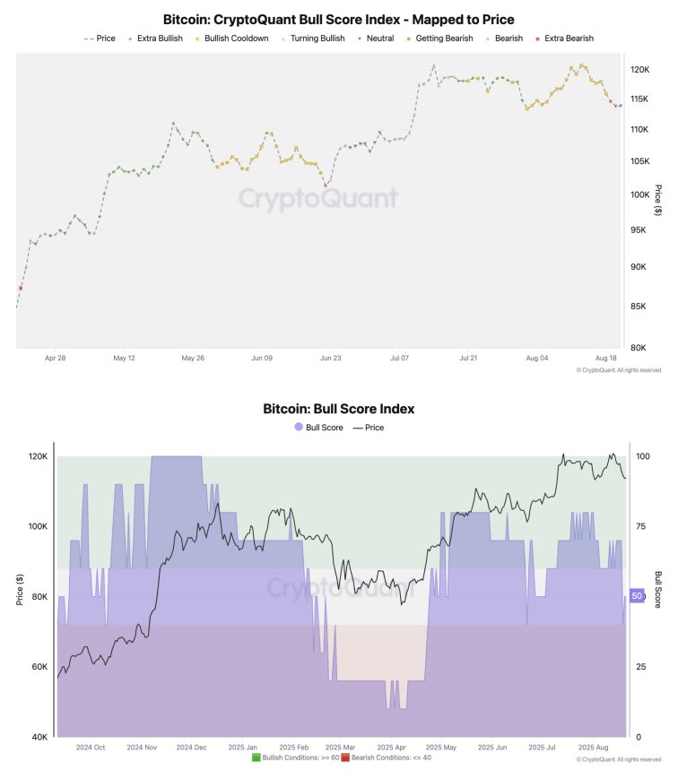 Bitcoin Bull Score Index Signals Fading Momentum: Room For Downside?