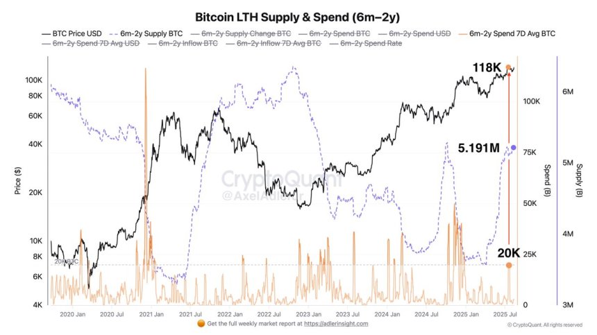 Bitcoin Data Shows Accumulation Prevails As LTH Selling Pressure Eases