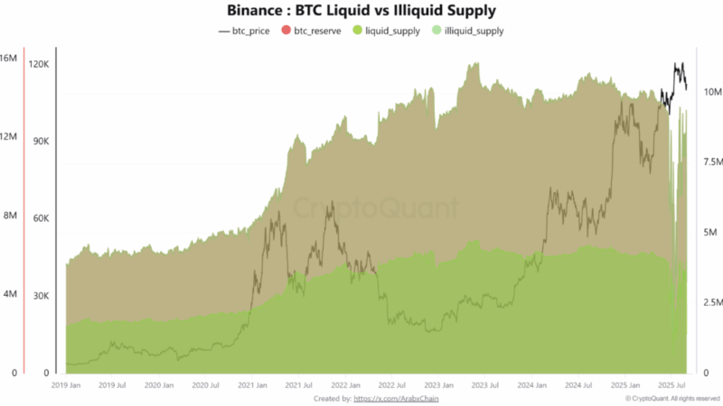 Bitcoin Eyes $150,000 As Binance Illiquid Supply Hits Record Highs