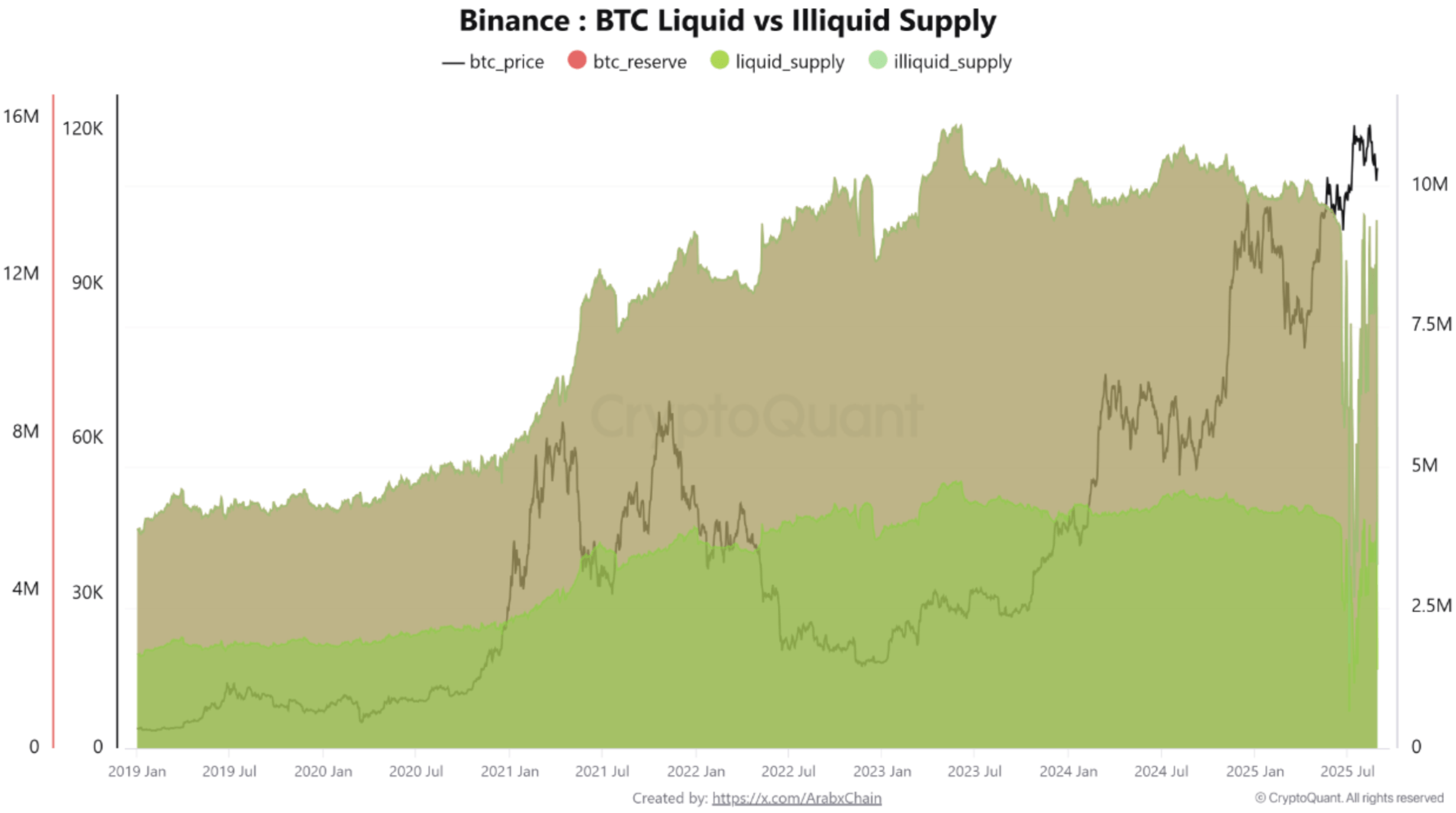 Bitcoin Eyes $150,000 As Binance Illiquid Supply Hits Record Highs