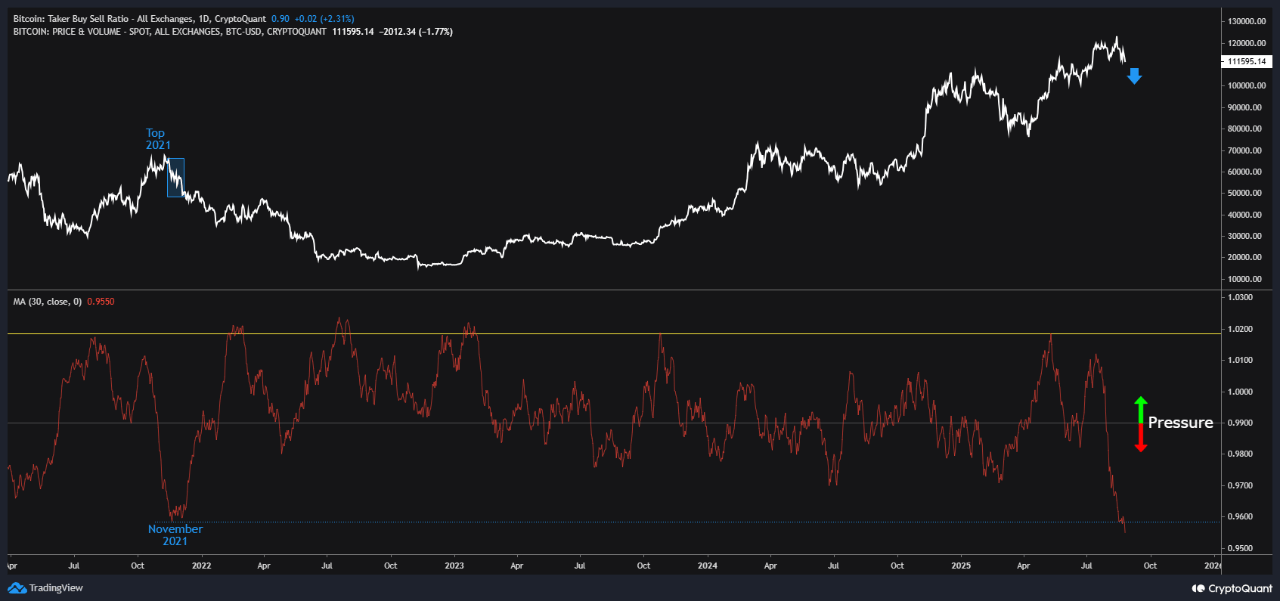 Bitcoin Faces Pressure as Taker Ratio Hits Lowest Level Since Last Cycle’s Peak