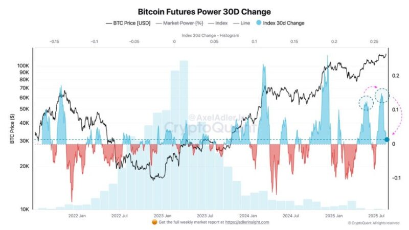 Bitcoin Futures Power Index Hits Neutral Zone After Months Of Bullish Readings – Details