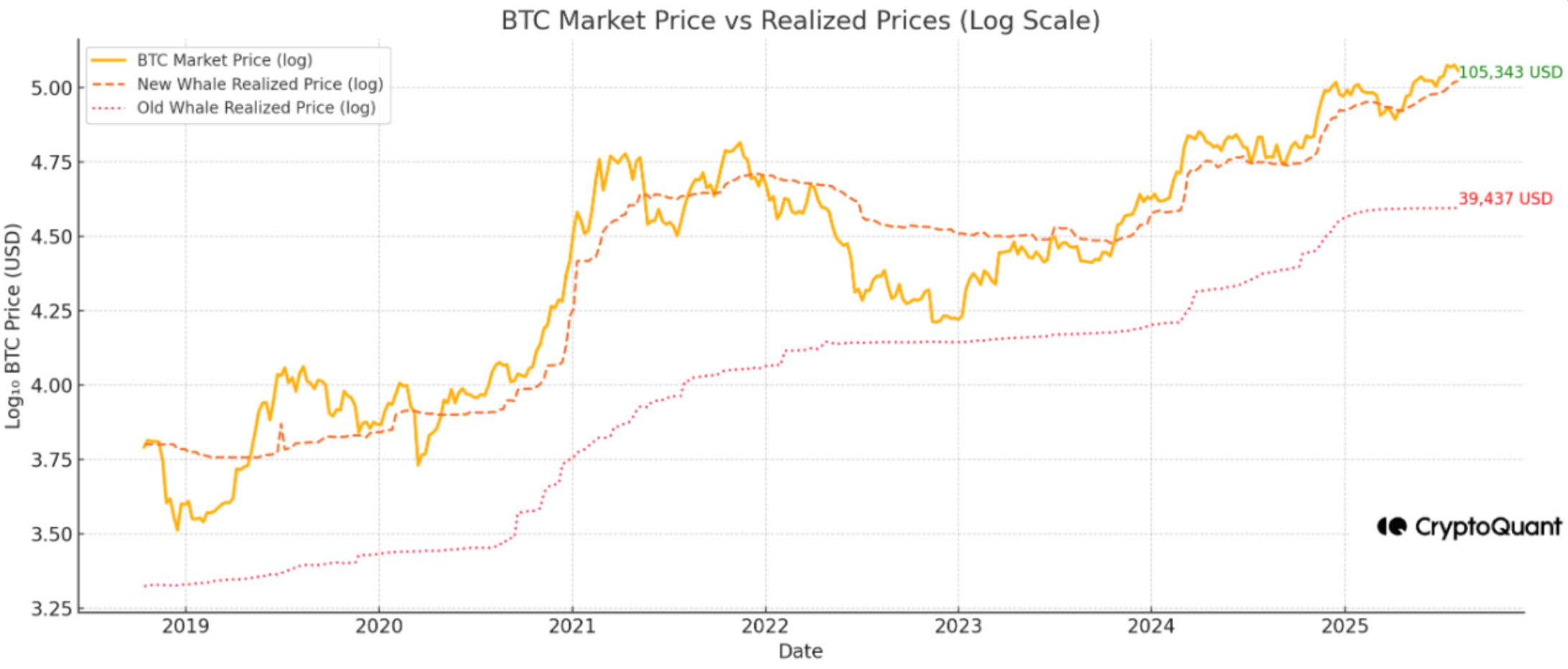 Bitcoin Holds Steady At $115,000, But Realized Price Data Warns Of Fragility