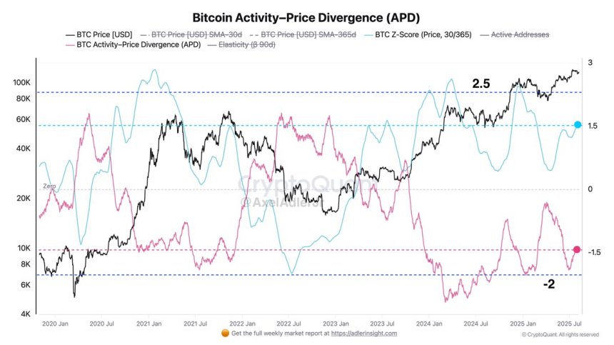 Bitcoin Holds Strong Near All-Time High – Market Not Overheated Yet, Data Shows