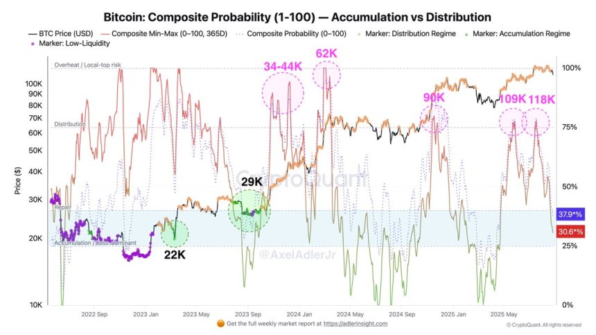 Bitcoin Index Highlights Two Accumulations And Five Distribution Waves This Cycle – Details