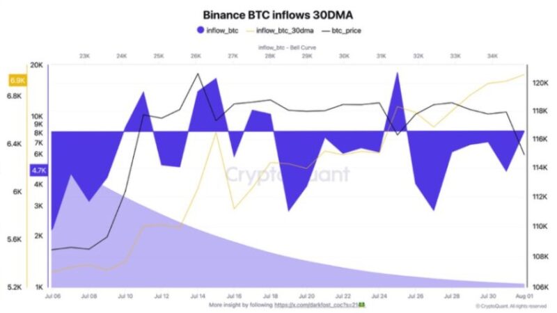 Bitcoin Inflows To Binance Accelerate: Investor Behavior Shifts After Months Of Decline