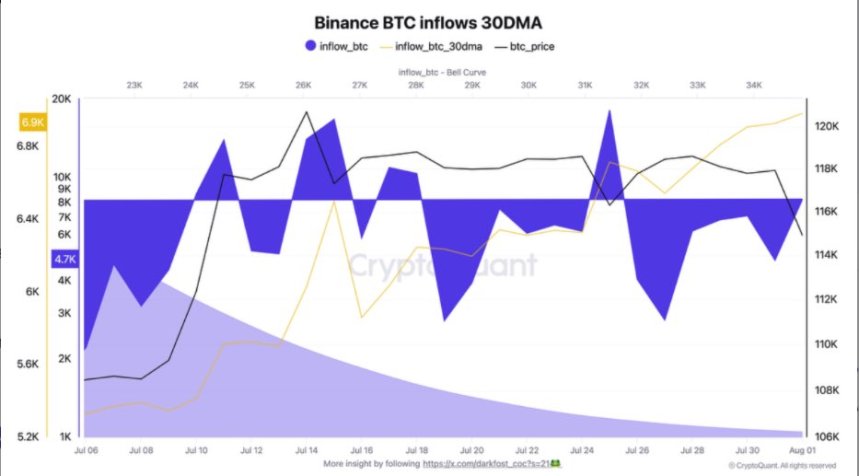 Bitcoin Inflows To Binance Accelerate: Investor Behavior Shifts After Months Of Decline