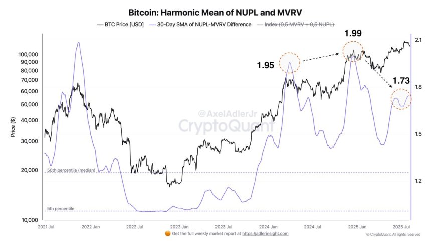 Bitcoin Investors Selling More Aggressively As Bull Cycle Matures: Risk Appetite Fades?