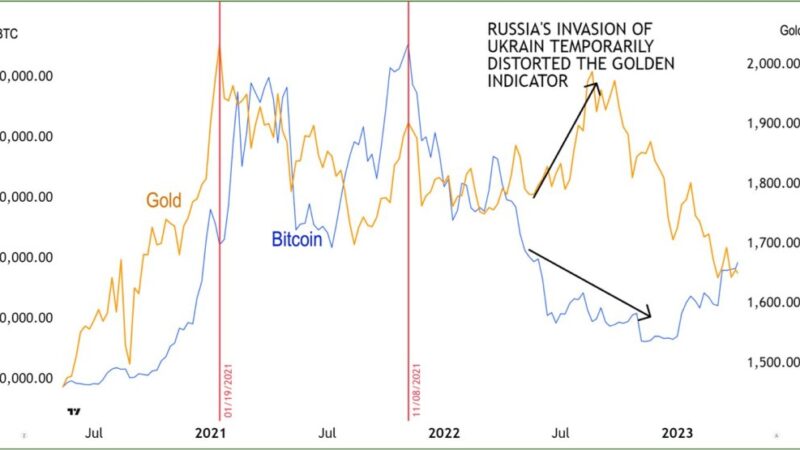 Bitcoin Is Secretly Tracking This Market Signal: Weiss Crypto