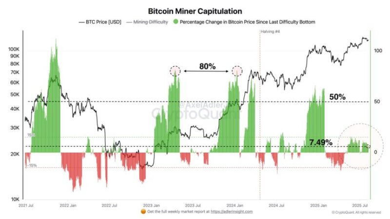 Bitcoin Miners Avoid Forced Selling: BTC Sits 7.4% Above Last Difficulty Bottom