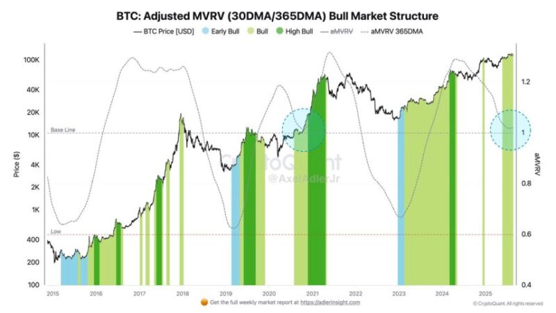 Bitcoin MVRV Compression Signals Pause – Market Digests Recent Volatility