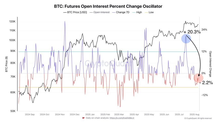 Bitcoin Open Interest Flips Negative After July Peak – Risk Appetite Cools