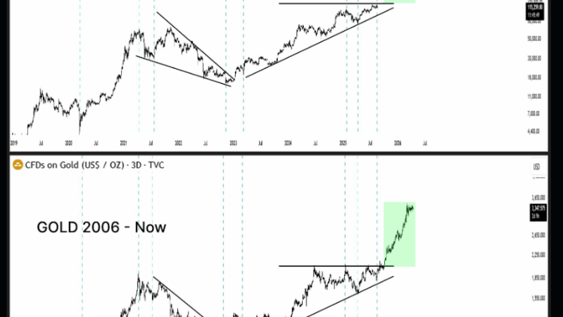 Bitcoin Poised For 10x Surge? Analyst Points To Gold’s Playbook
