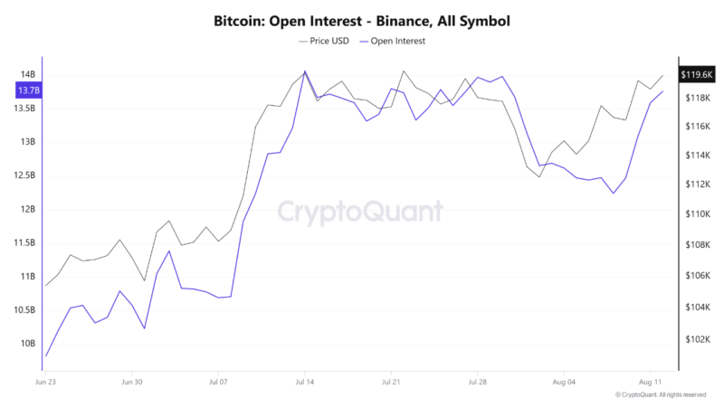 Bitcoin Price and Futures Leverage Climb Together — Here’s Why That Matters