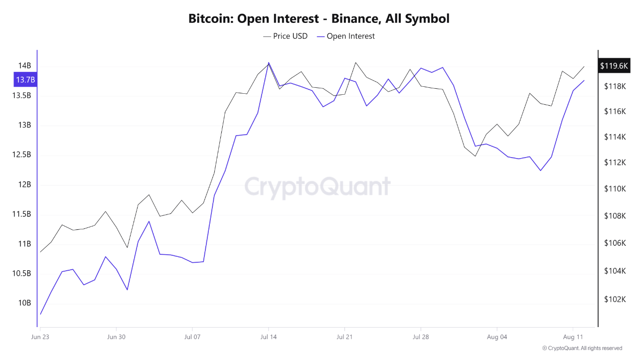 Bitcoin Price and Futures Leverage Climb Together — Here’s Why That Matters