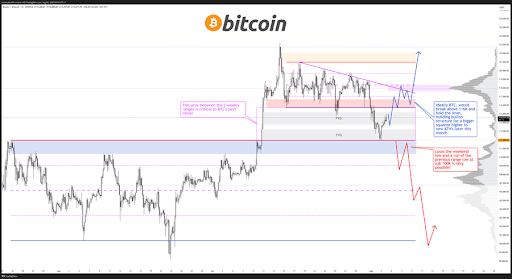 Bitcoin Price Crash To $100,000 Or Rally To $122,000? Analyst Shows Game Plan For BTC