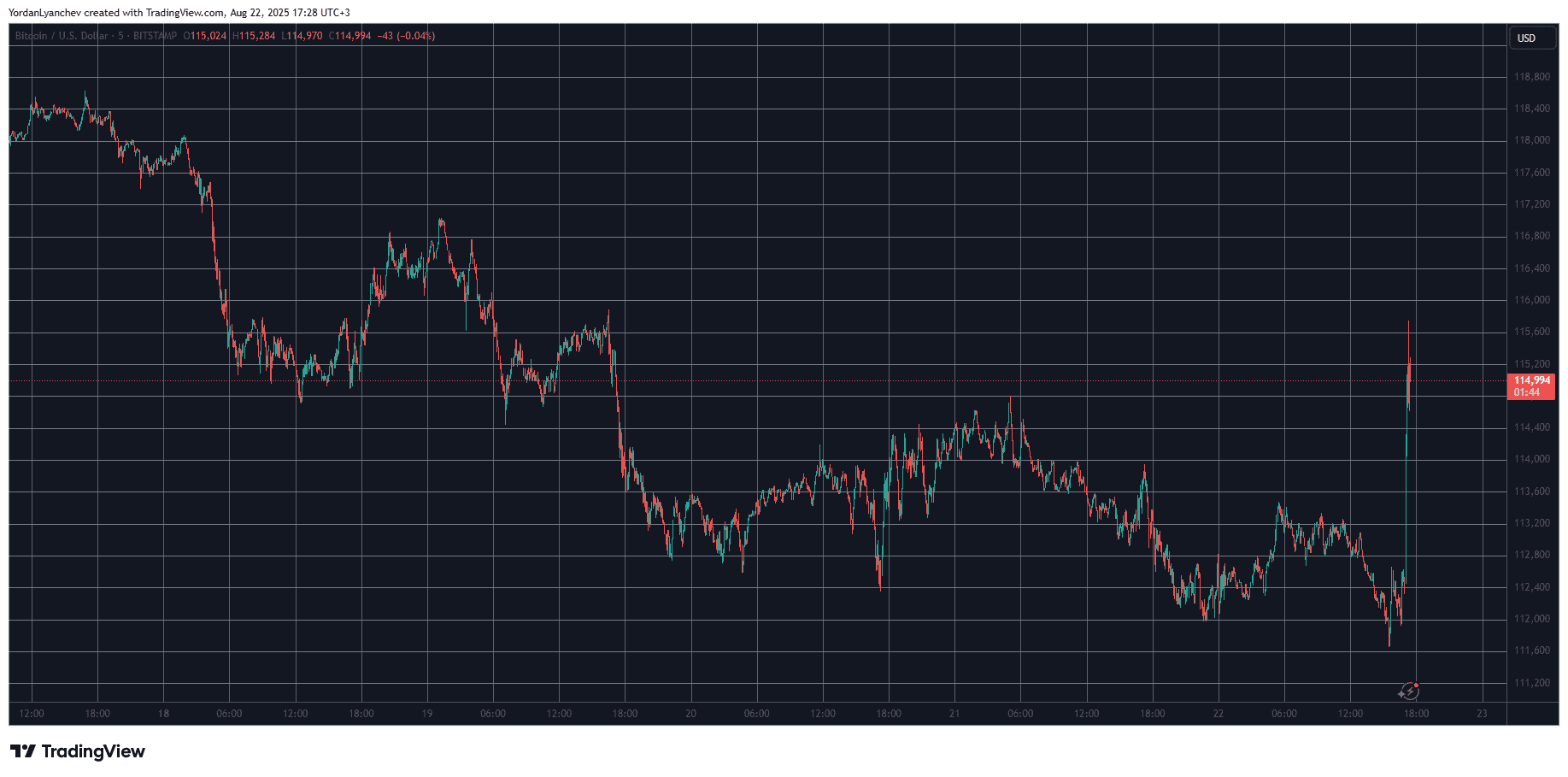 Bitcoin Price Explodes as Fed Chair Powell Opens the Door for Rate Cuts in September