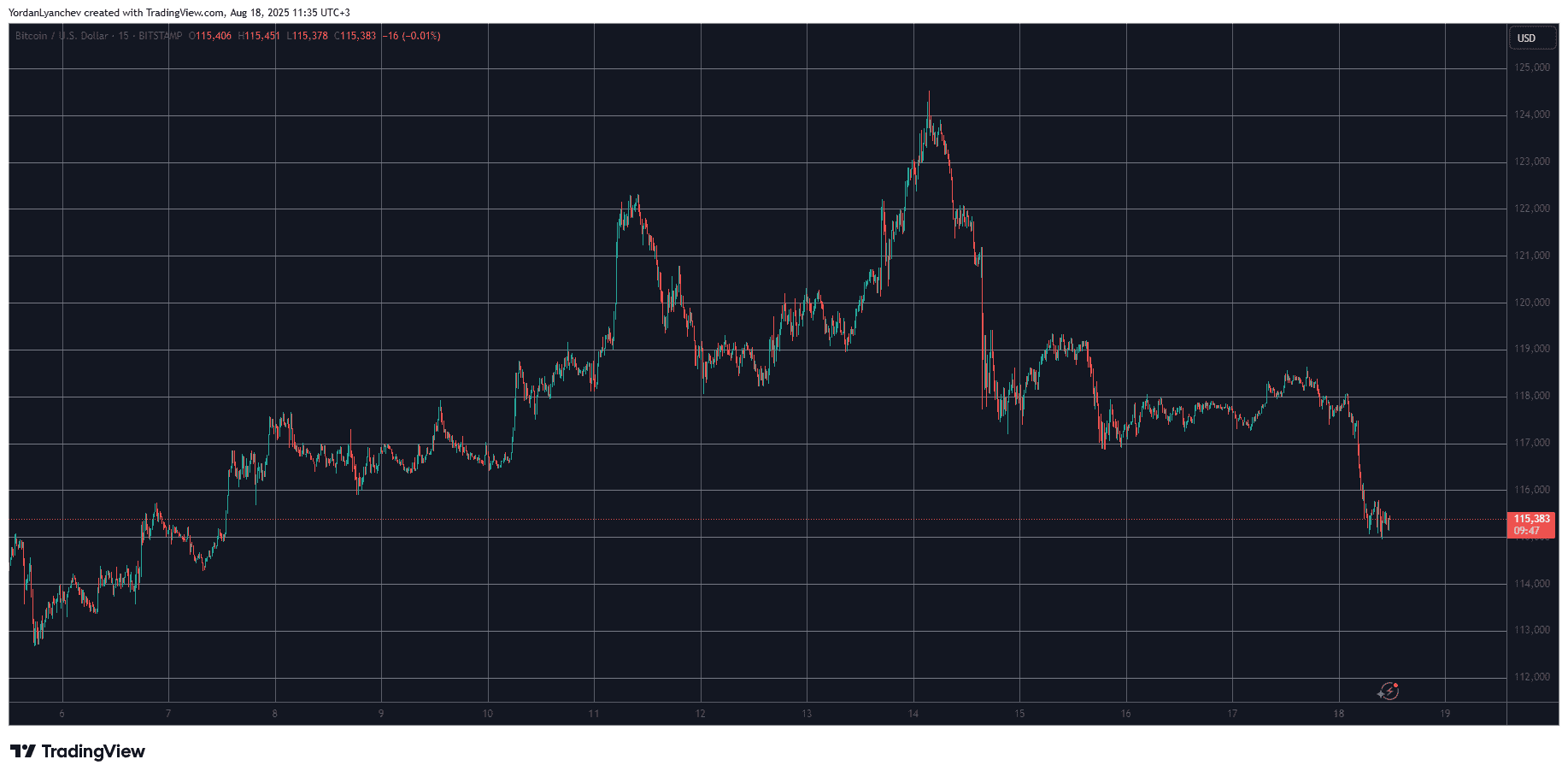 Bitcoin Price Slips as Markets Eye High-Stakes Trump–Zelenskyy Meeting: Market Watch
