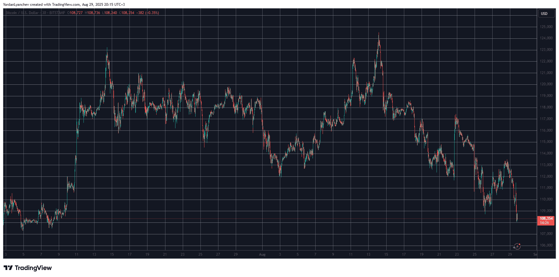 Bitcoin Price Slumps to 7-Week Low After US PCE Inflation Data: Liquidations Skyrocket