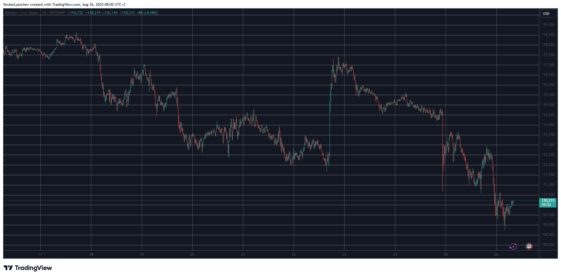 Bitcoin Price Tanks Below $109K After Whale Dump in Brutal Market Flush