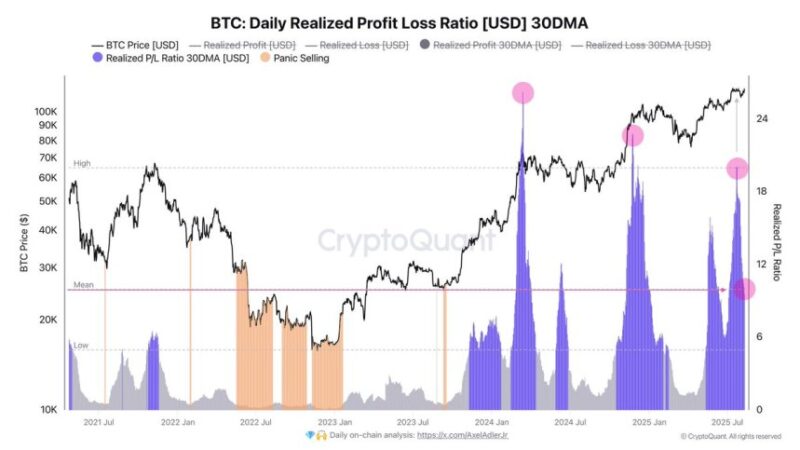 Bitcoin Realized P&L Ratio Signals Sustainable Rally: Reversal Risk Remains Low