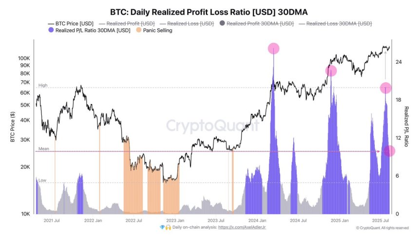 Bitcoin Realized P&L Ratio Signals Sustainable Rally: Reversal Risk Remains Low