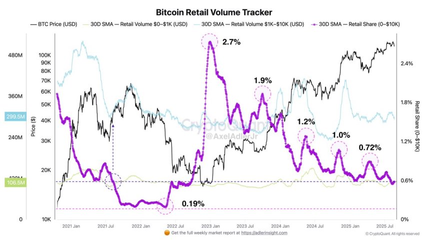 Bitcoin Retail Transfers Collapse: Lowest Since Bull Market Peak In 2021