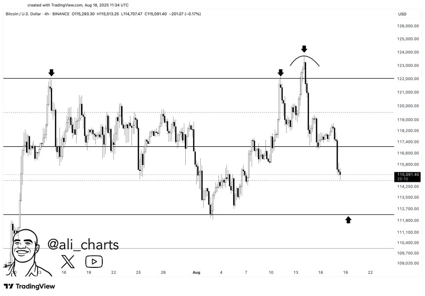 Bitcoin Risks Drop Below $110,000 Despite Bounce – Is A 15% Pullback Coming?