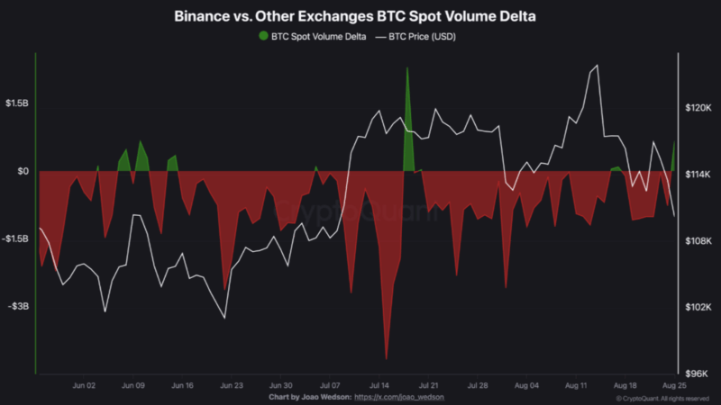 Bitcoin Sentiment On Binance Turns Bullish – But Is The Market Setting A Trap?