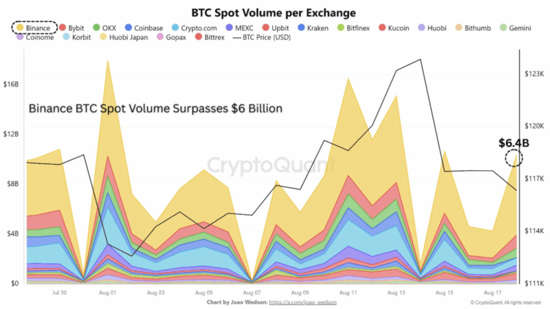 Bitcoin Slides Below $115,000 While Spot Volume Surges Past $6 Billion – Recovery Ahead?