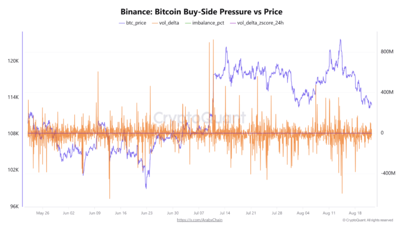 Bitcoin Slides Below $120K as Buyers Retreat, Is the Rally Already Over?