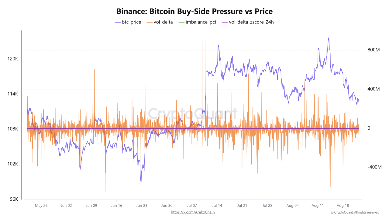 Bitcoin Slides Below $120K as Buyers Retreat, Is the Rally Already Over?