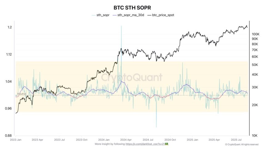 Bitcoin SOPR Shows Potential Entry Zones: Short-Term Holders Face Pressure