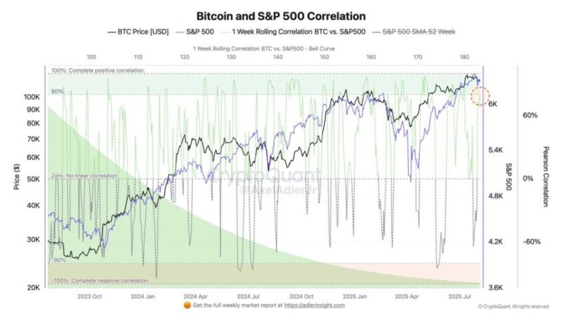 Bitcoin–S&P 500 Correlation Hits 80%, Tying Crypto To Stocks