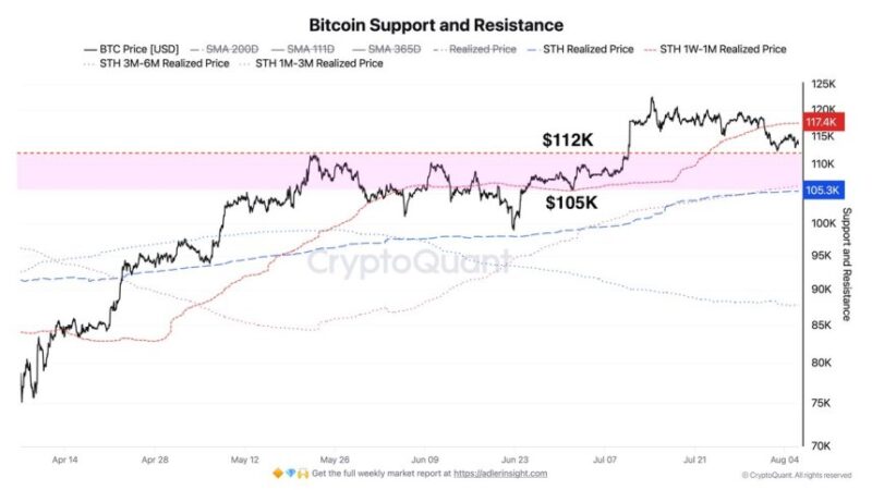 Bitcoin STH Realized Price Signals Fragile Support: Correction Risk Intensifies