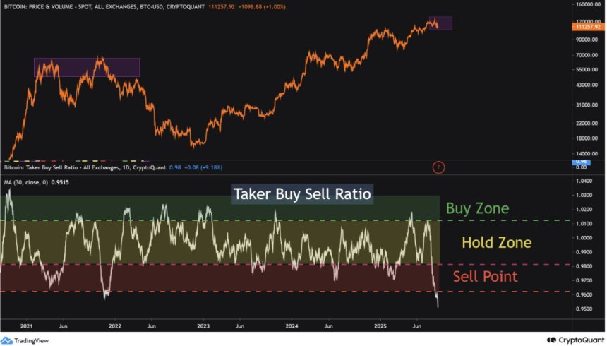 Bitcoin Taker Buy/Sell Ratio Plunges To Lowest Since 2018: Strong Sell Signal Flashes