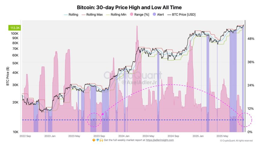 Bitcoin Volatility Hits 2-Year Low As 30-Day Range Tightens