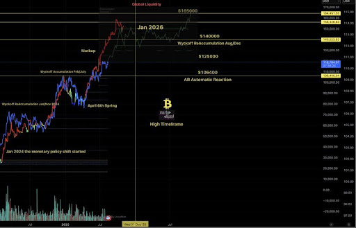 Bitcoin’s Macro Mirror: Global Liquidity Trends Hint At Bullish Continuation