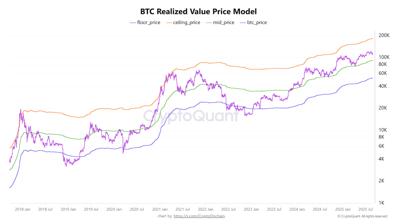 Bitcoin’s Next Stop $183K? On-Chain Data Points to Explosive Cycle Peak