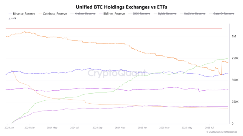 BlackRock’s iShares ETF Becomes Largest Known BTC Holder (CryptoQuant)