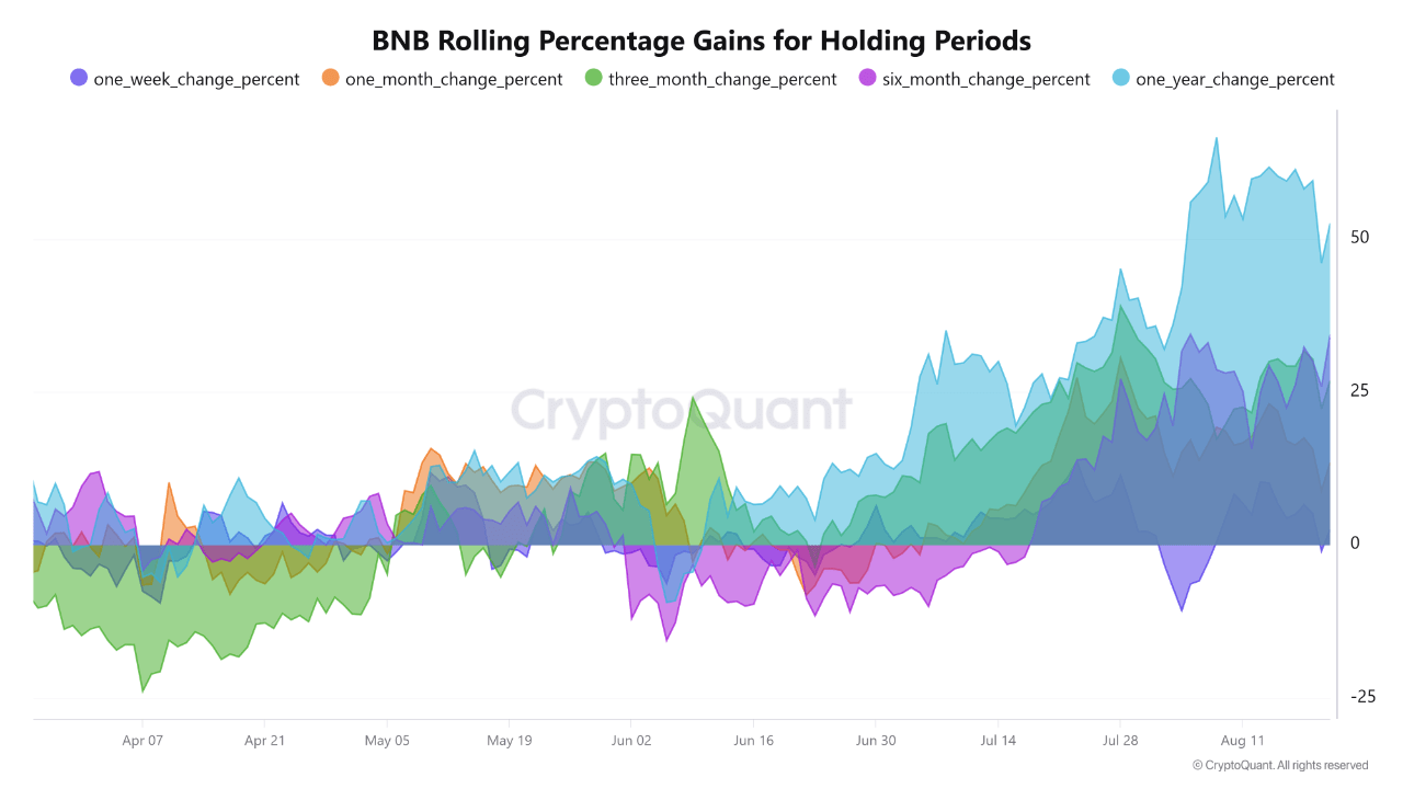 BNB Sets New All-Time High Above $880: Here’s What Traders Should Watch Next