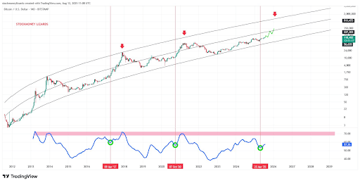 Bull Case For Bitcoin At $300,000 Triggers After Reaching Critical Level