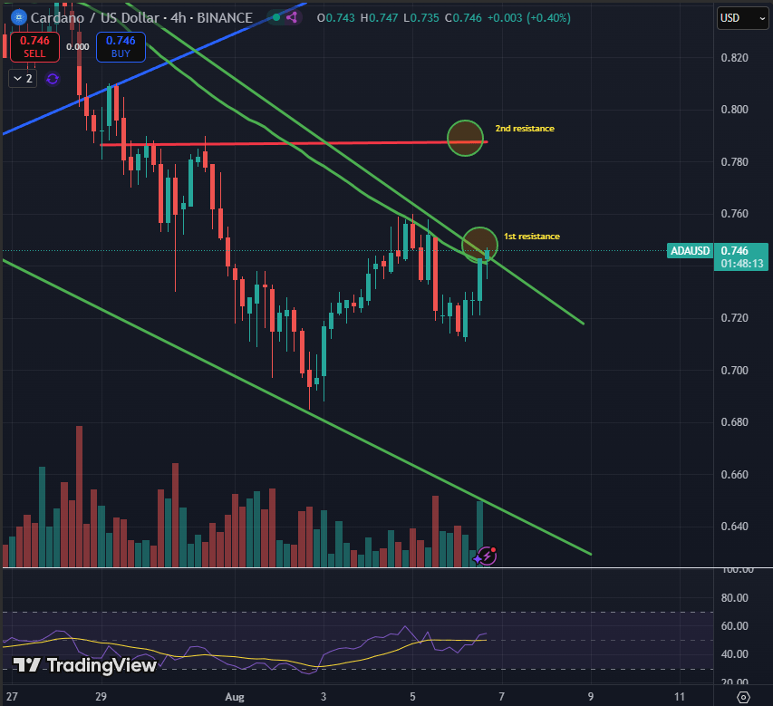 Cardano (ADA) Targets $0.80 As Price Retests Key Level – Is An 85% Jump Ahead?